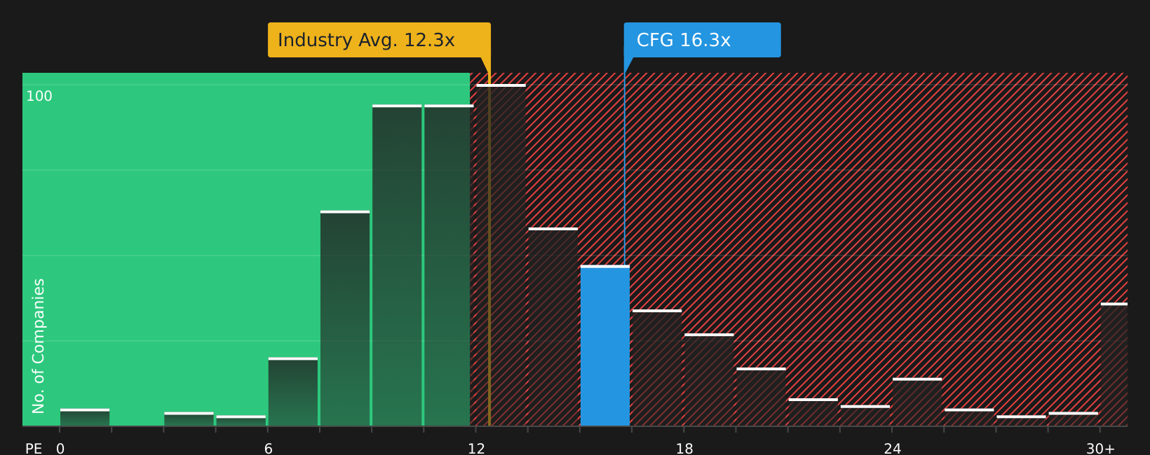 NYSE:CFG P/E Ratio as at Jun 2026