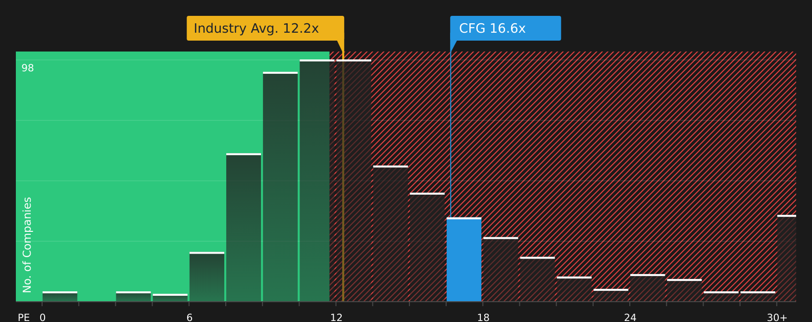 NYSE:CFG P/E Ratio as at Jul 2026