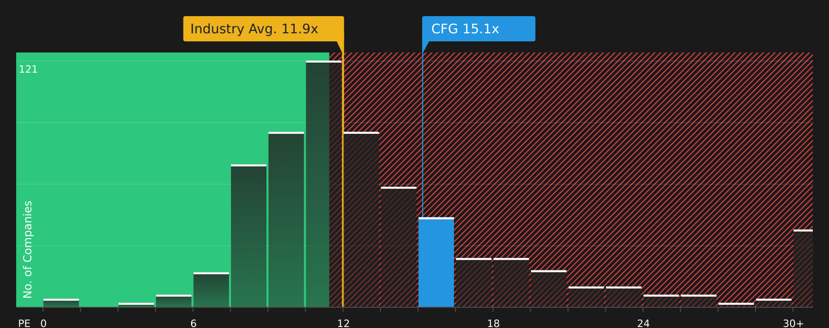 NYSE:CFG P/E Ratio as at Jul 2026