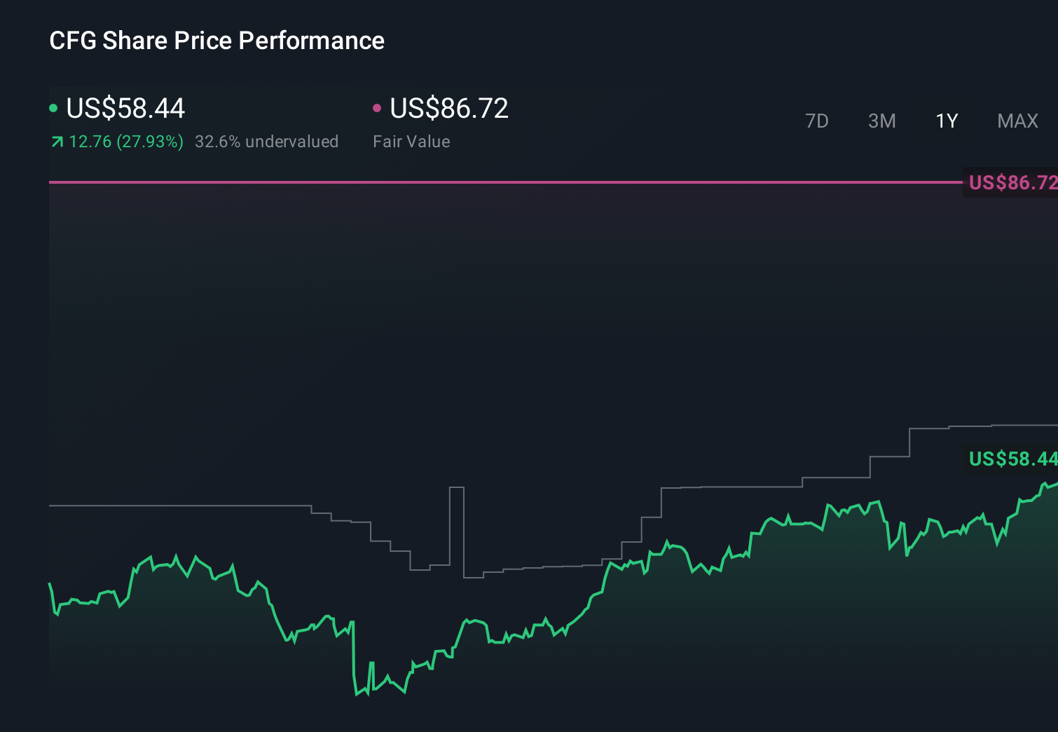 NYSE:CFG 1-Year Stock Price Chart