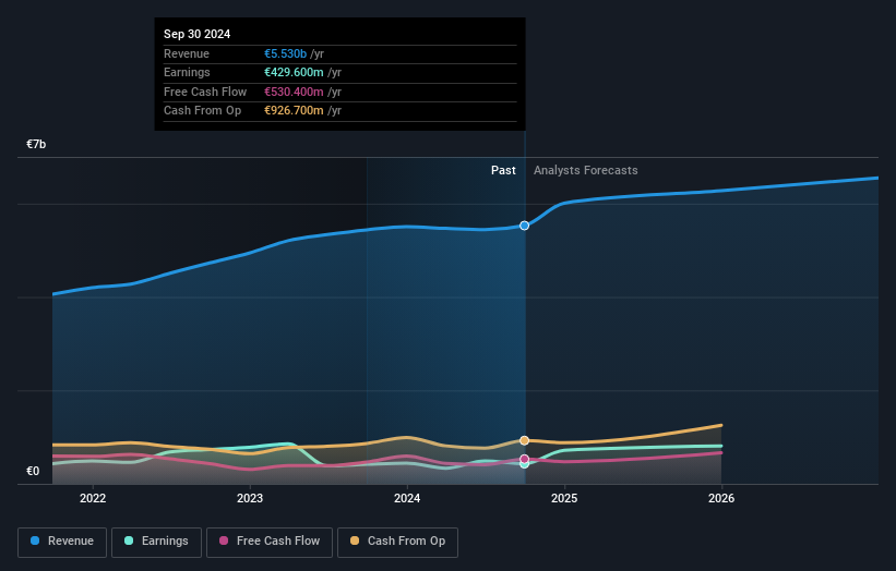 OB:MOWI Earnings and Revenue Growth as at Apr 2025