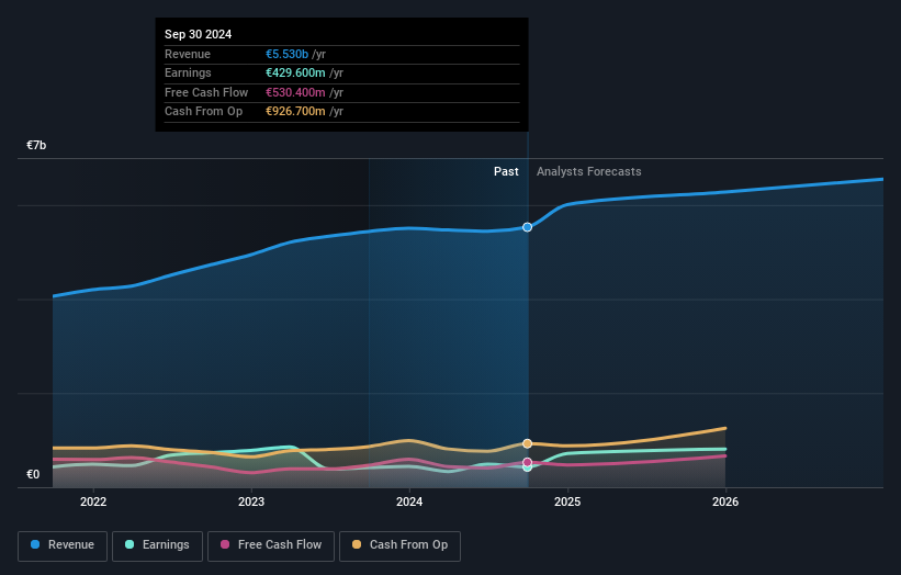 OB:MOWI Earnings and Revenue Growth as at Nov 2024