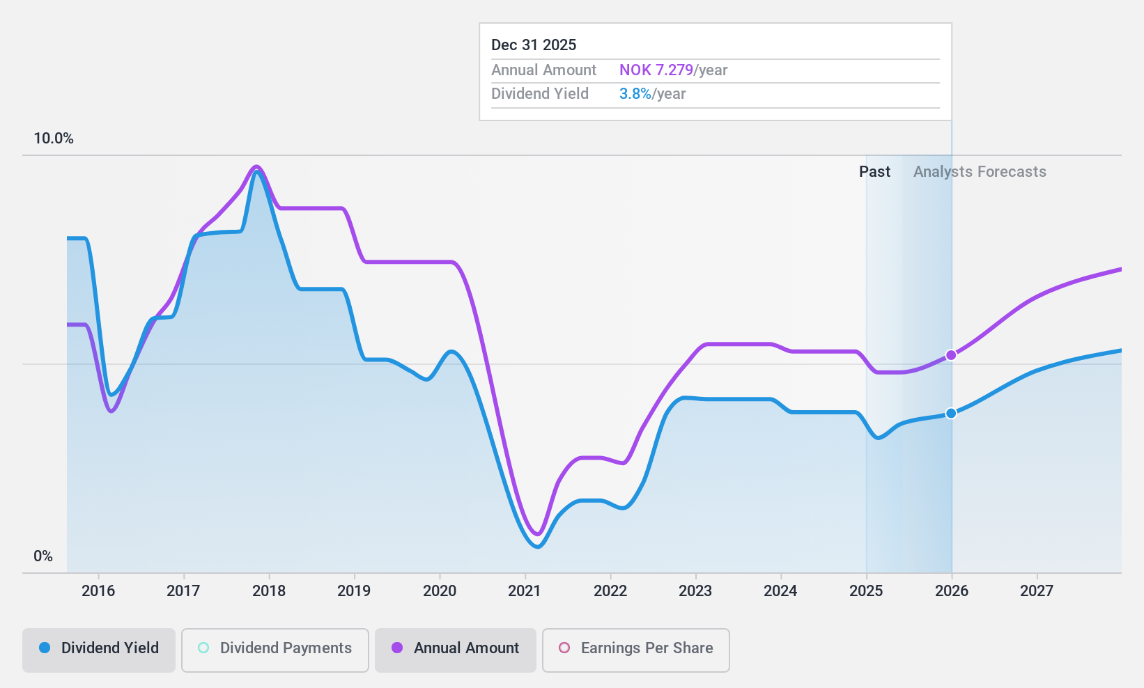 OB:MOWI Dividend History as at Nov 2024