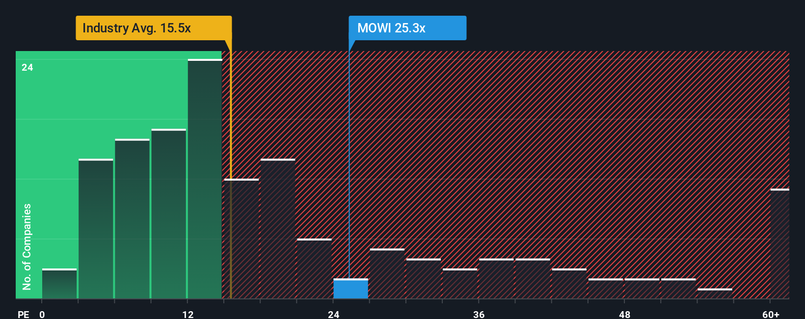 OB:MOWI PE Ratio as at Nov 2025