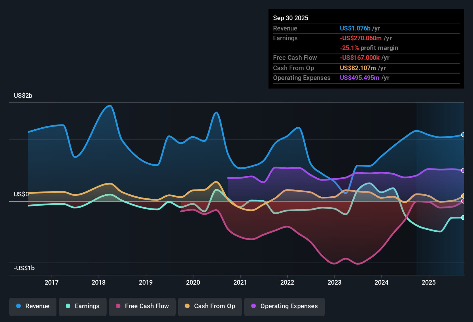 NYSE:SPHR Earnings & Revenue History as at Nov 2025