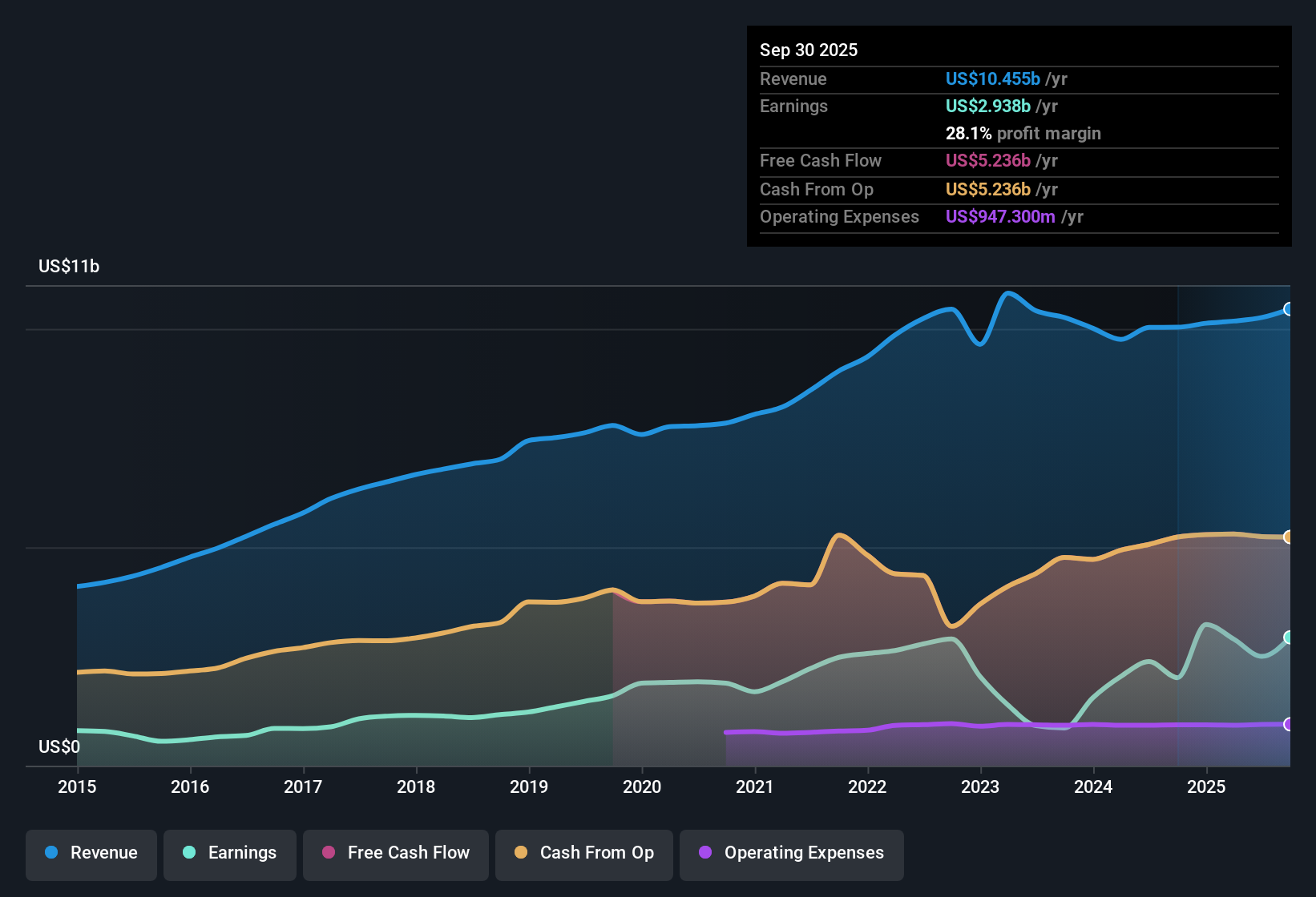 NYSE:AMT Earnings & Revenue History as at Oct 2025