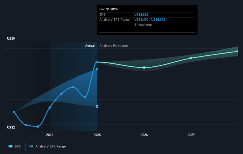 NYSE:AMT Earnings Per Share Growth as at Mar 2025