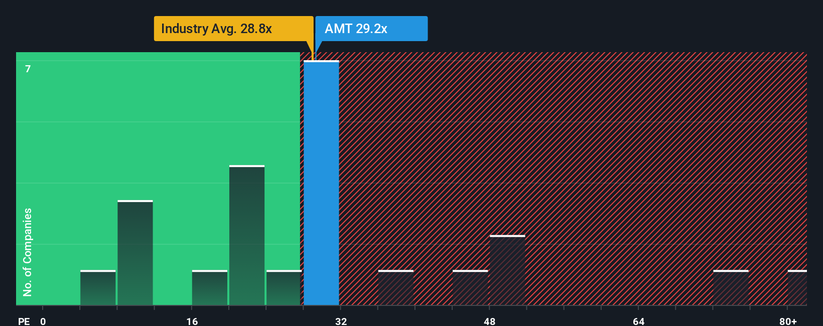 NYSE:AMT PE Ratio as at Nov 2025