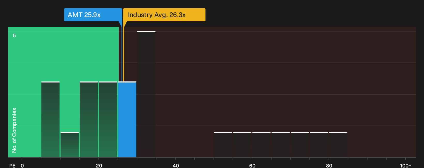 NYSE:AMT P/E Ratio as at Apr 2026