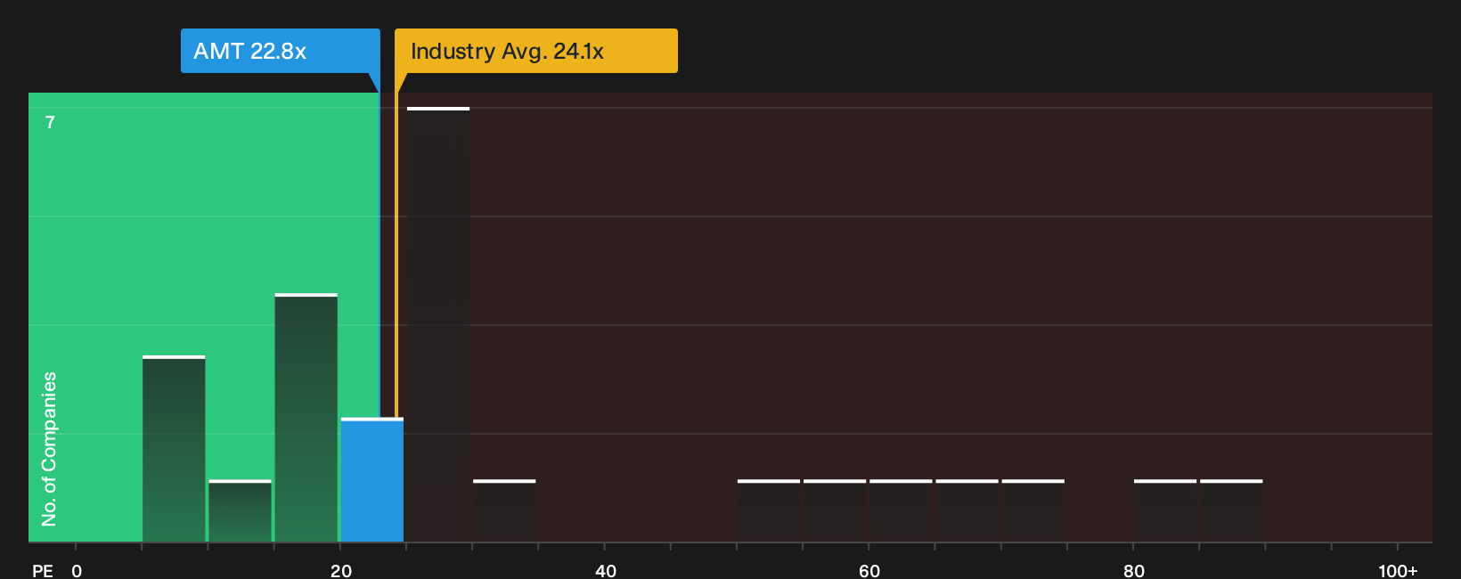 NYSE:AMT P/E Ratio as at Jun 2026