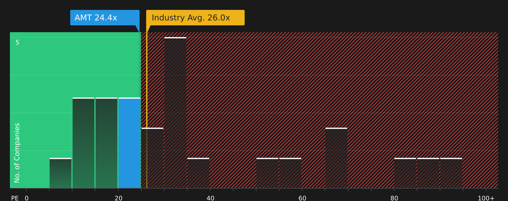 NYSE:AMT P/E Ratio as at Jul 2026