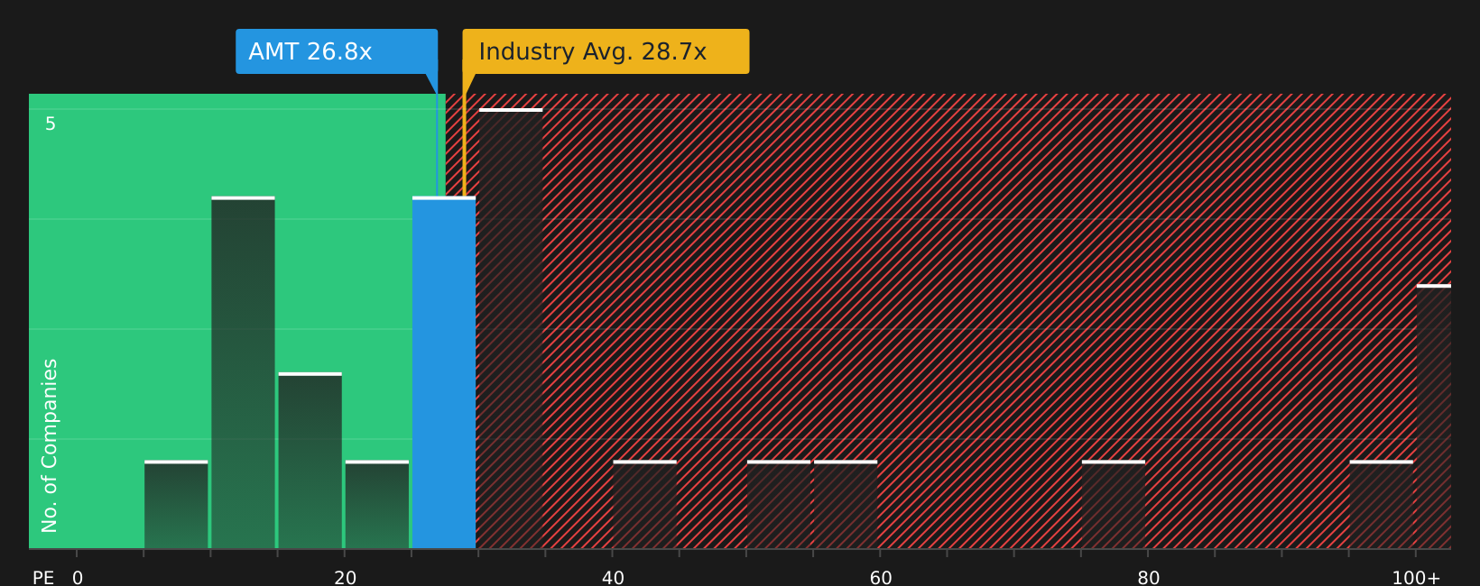 NYSE:AMT P/E Ratio as at Jul 2026