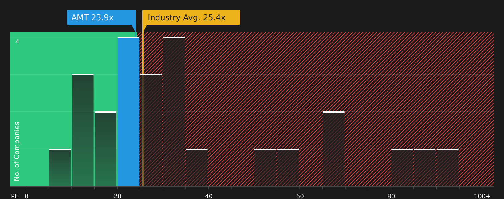 NYSE:AMT P/E Ratio as at Aug 2026