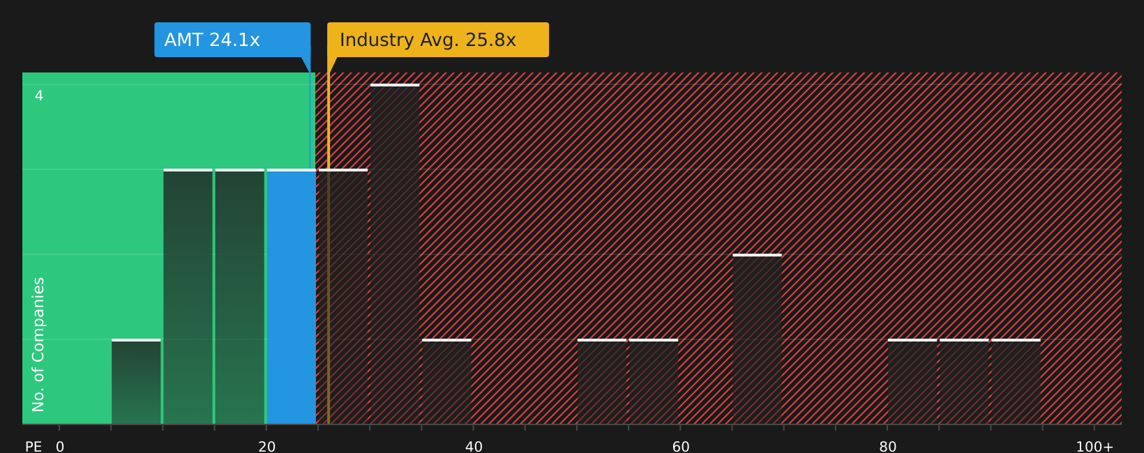 NYSE:AMT P/E Ratio as at Aug 2026