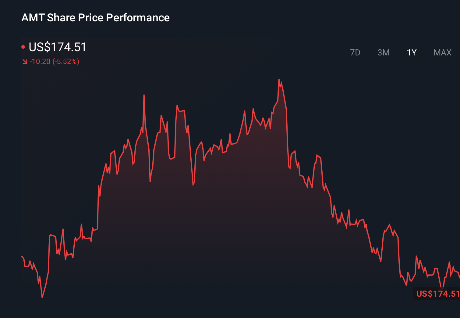 AMT 1-Year Stock Price Chart