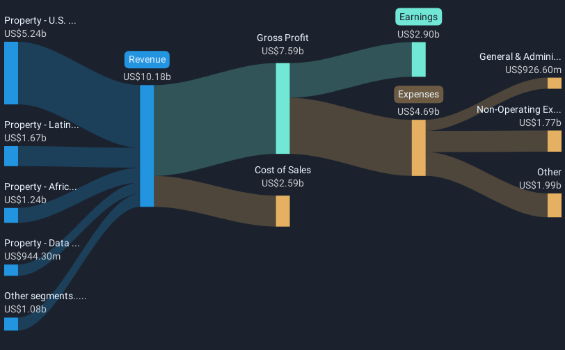 NYSE:AMT Revenue & Expenses Breakdown as at May 2025