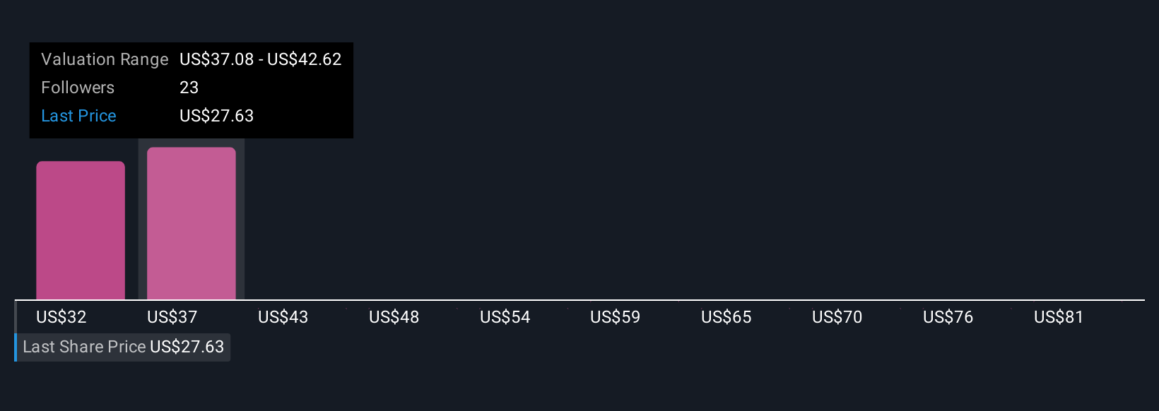 NasdaqCM:BYRN Community Fair Values as at Oct 2025