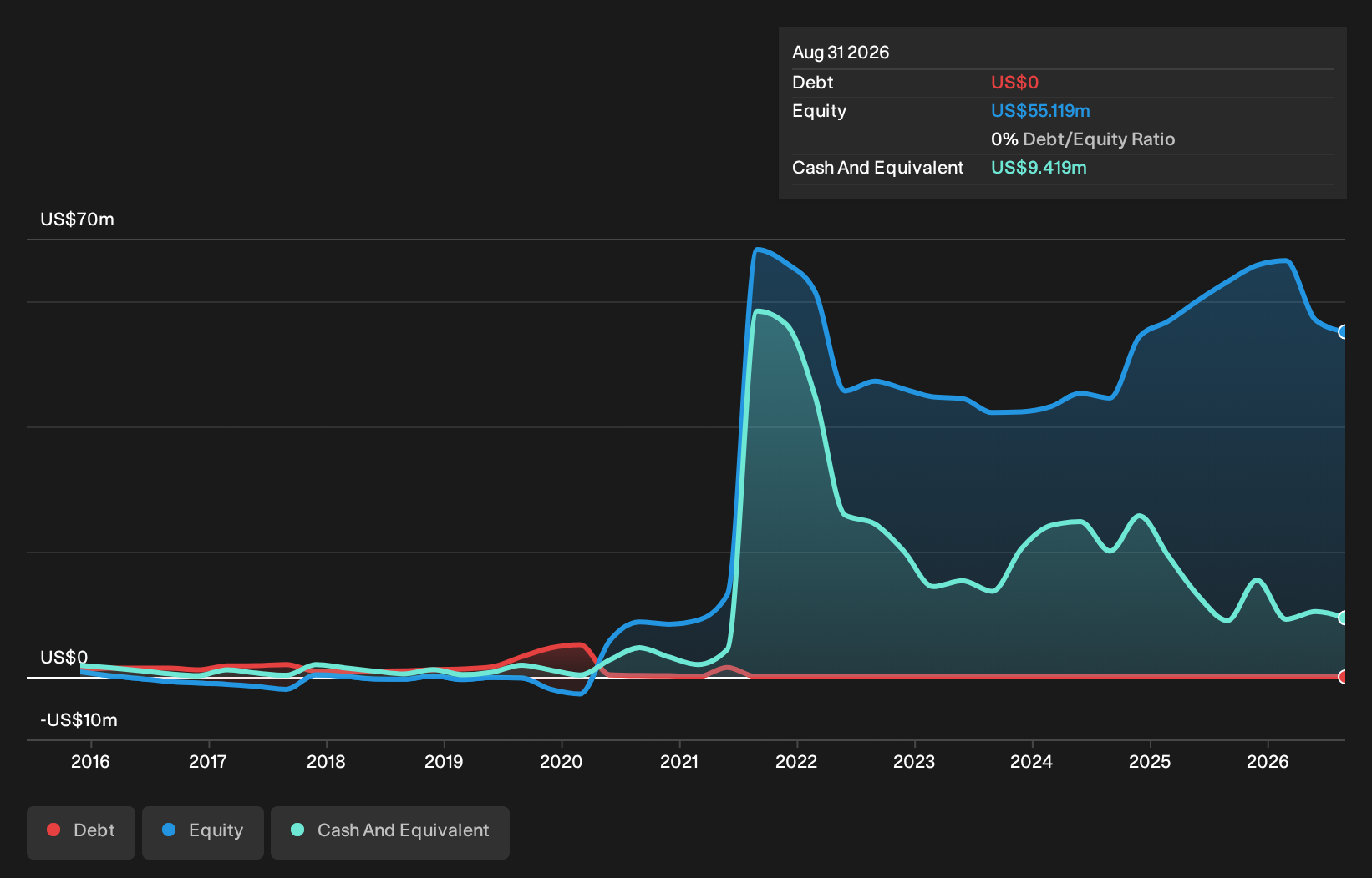 BYRN Debt to Equity History and Analysis as at Oct 2026