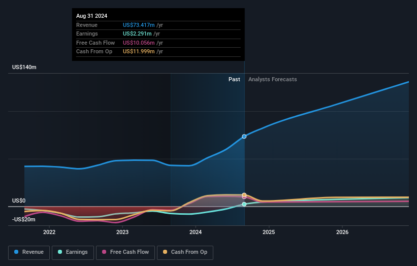 NasdaqCM:BYRN Earnings and Revenue Growth as at Oct 2024