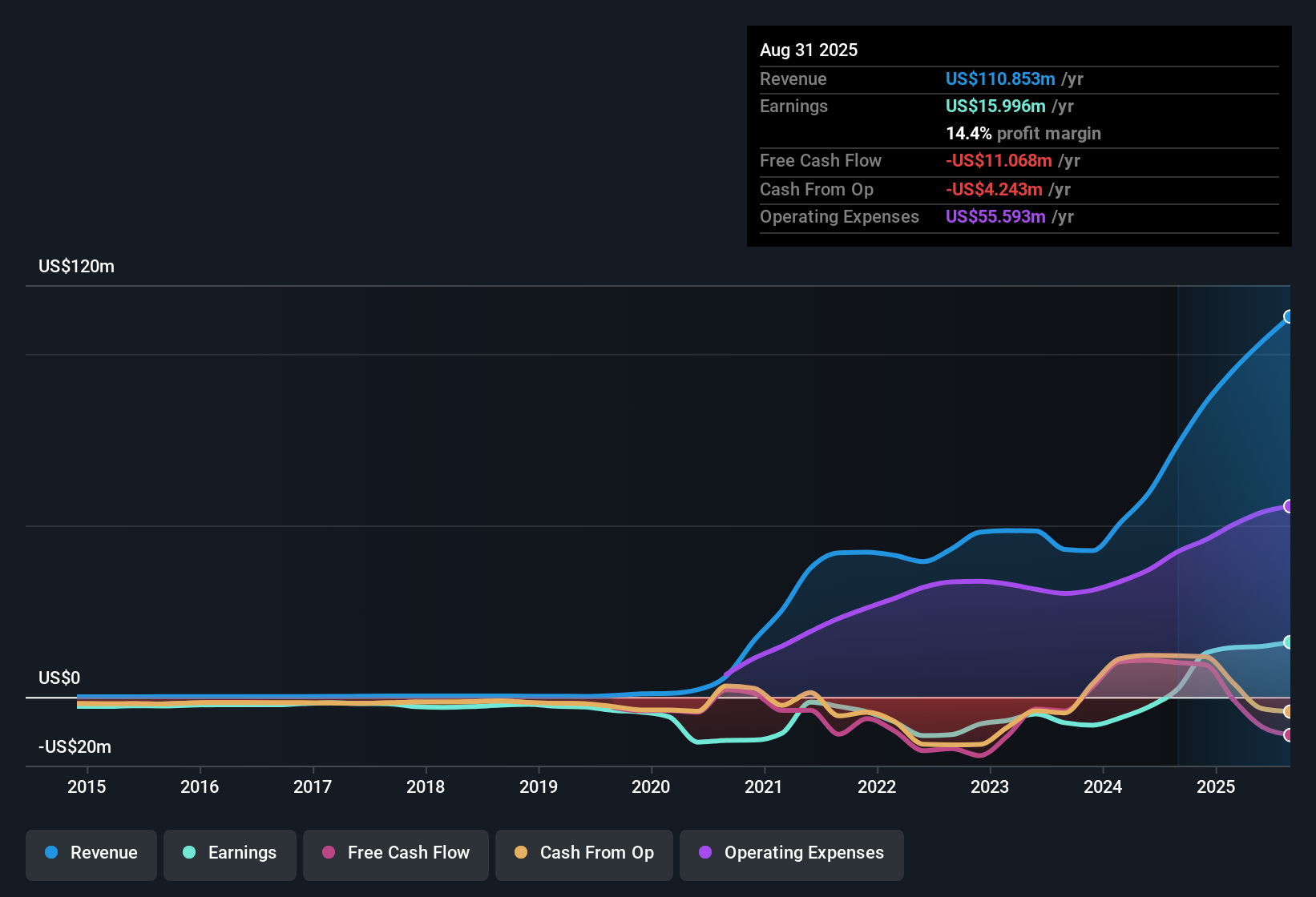 NasdaqCM:BYRN Earnings & Revenue History as at Oct 2025