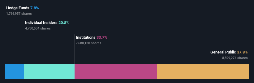 NasdaqCM:BYRN Ownership Breakdown as at Nov 2024