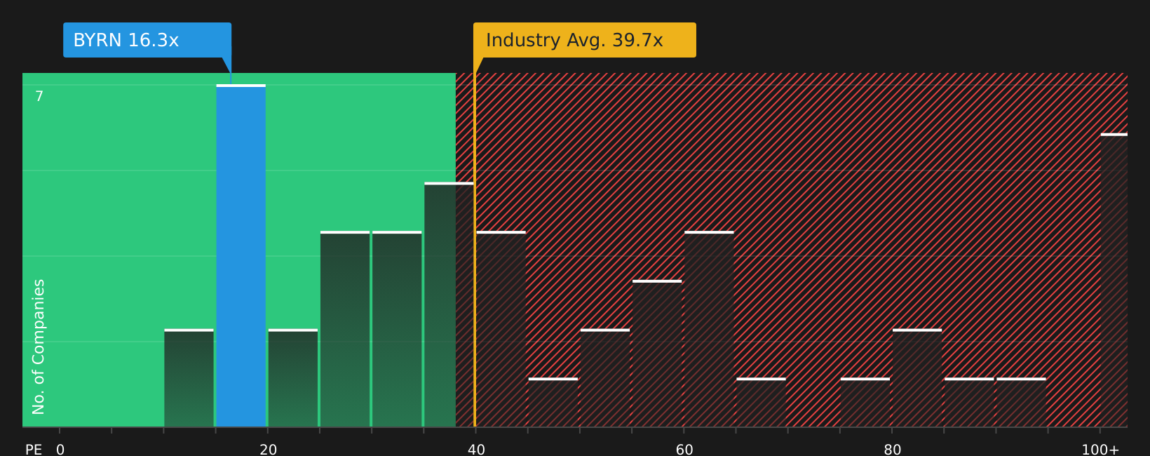 NasdaqCM:BYRN P/E Ratio as at Mar 2026