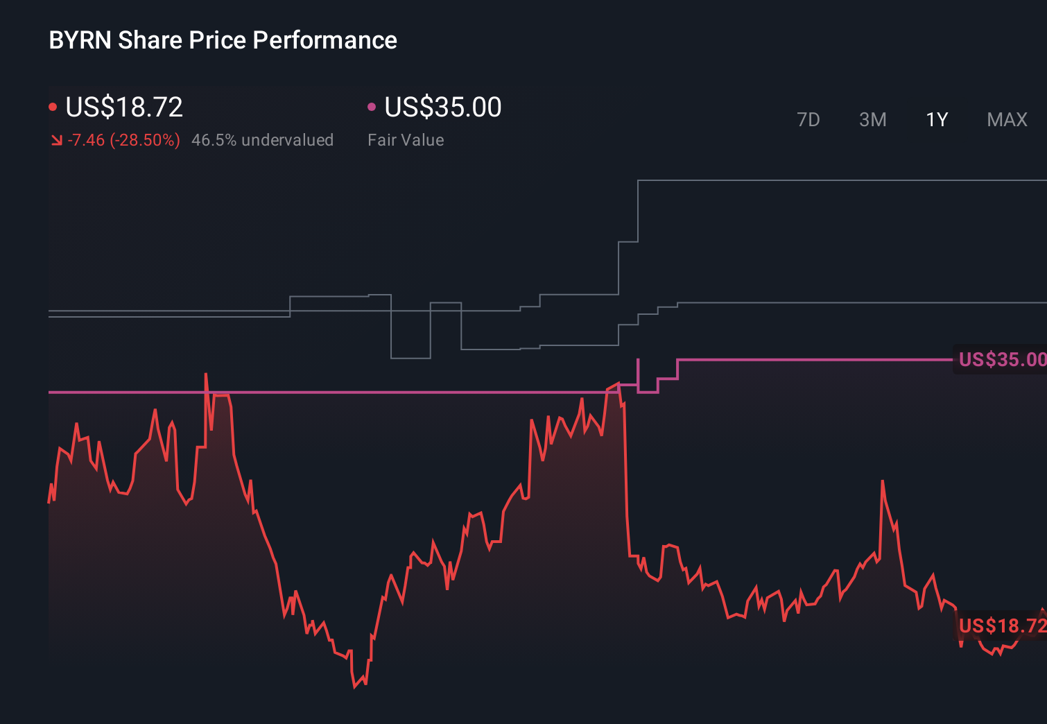 BYRN 1-Year Stock Price Chart