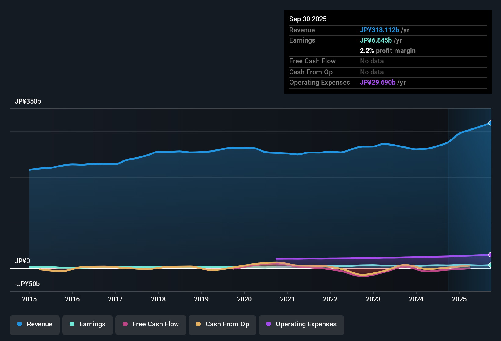 TSE:1301 Earnings & Revenue History as at Nov 2025