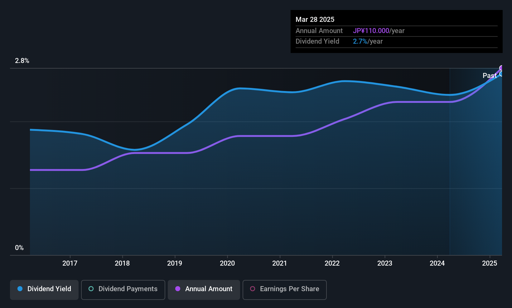 TSE:1301 Dividend History as at Aug 2025
