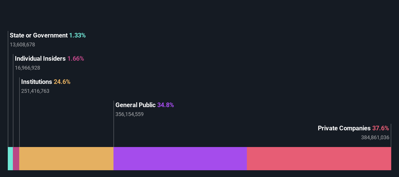 NSEI:GODREJCP Ownership Breakdown as at Aug 2024