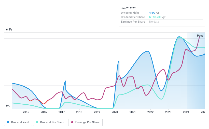 TWSE:3025 Dividend History as at Jan 2025