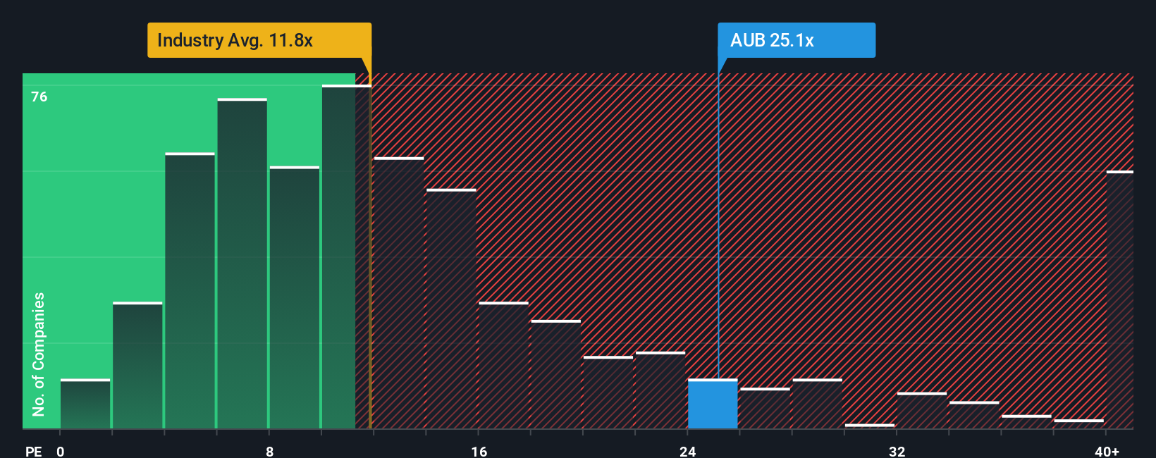 ASX:AUB PE Ratio as at Sep 2025