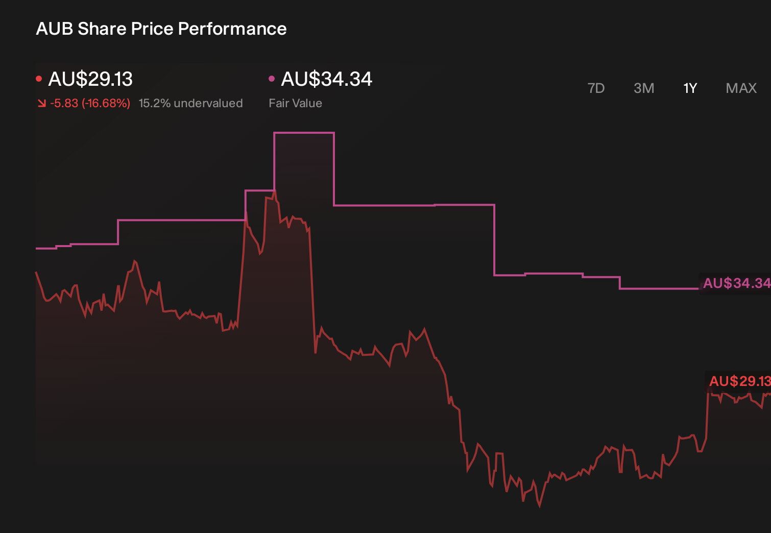 ASX:AUB 1-Year Stock Price Chart