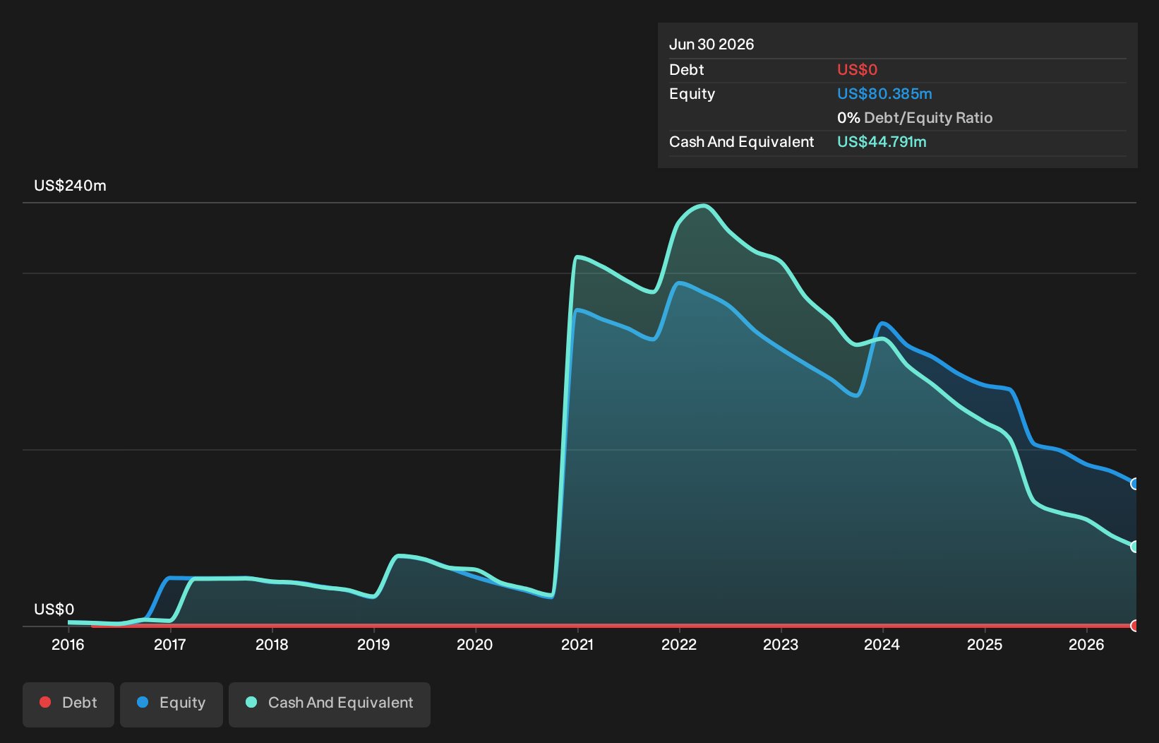 OB:NYKD Debt to Equity History and Analysis as at May 2025