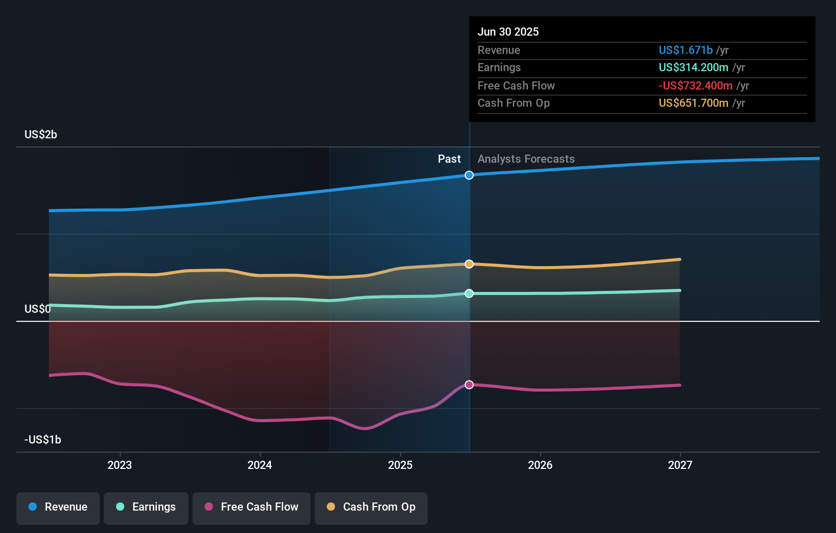 GATX Earnings & Revenue Growth as at Aug 2025