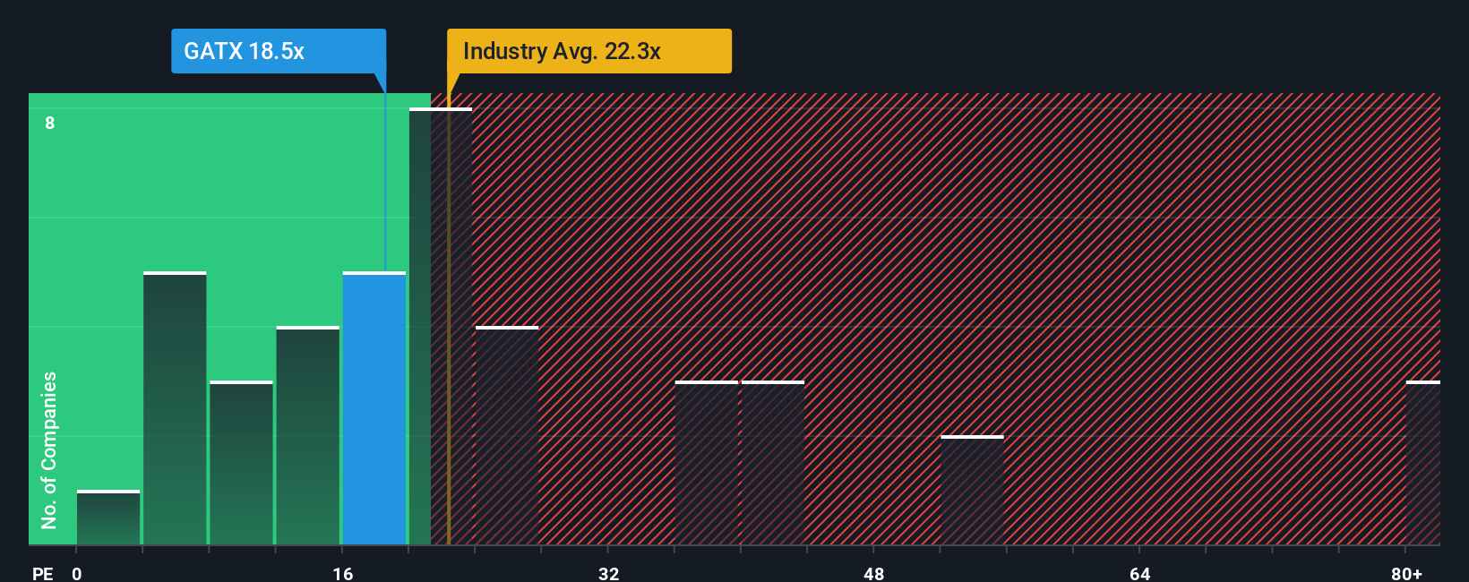 NYSE:GATX PE Ratio as at Oct 2025