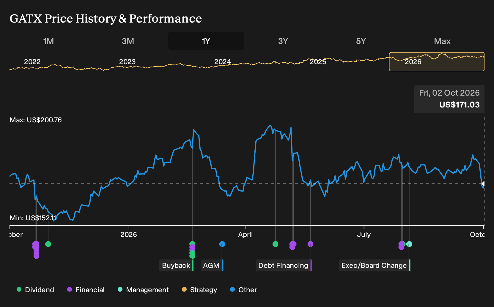 NYSE:GATX 1-Year Stock Price Chart