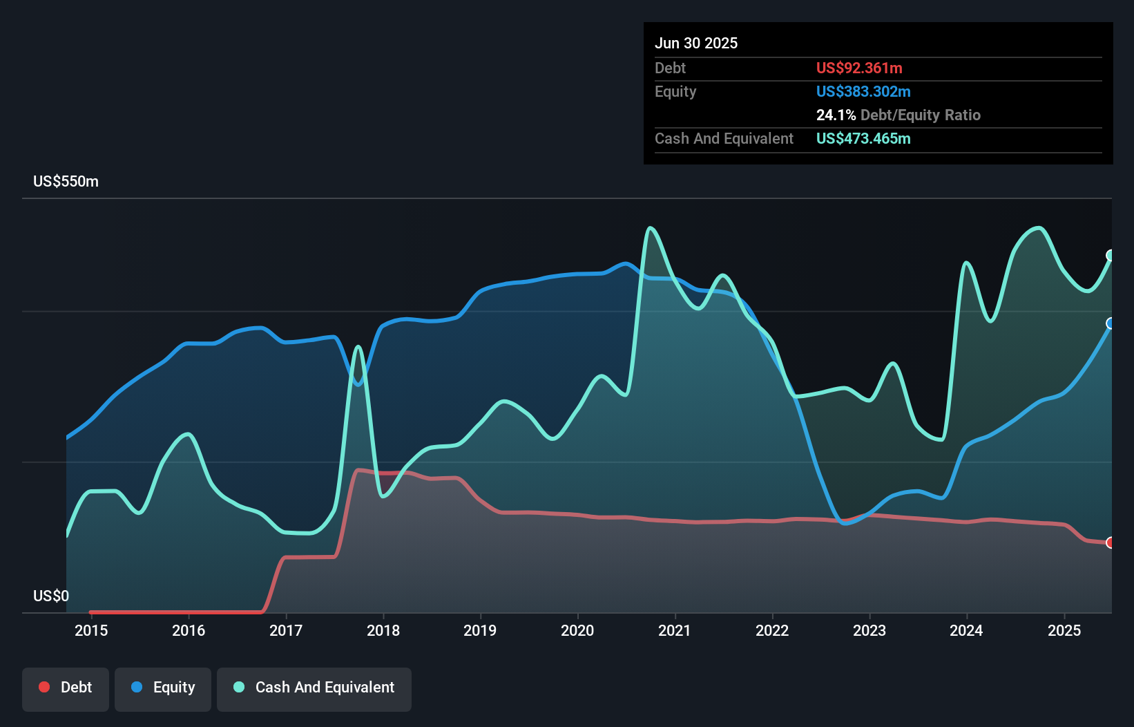 HRTG Debt to Equity as at Sep 2025