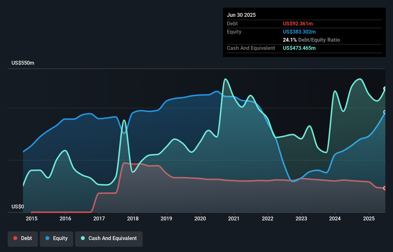 NYSE:HRTG Debt to Equity as at Sep 2024