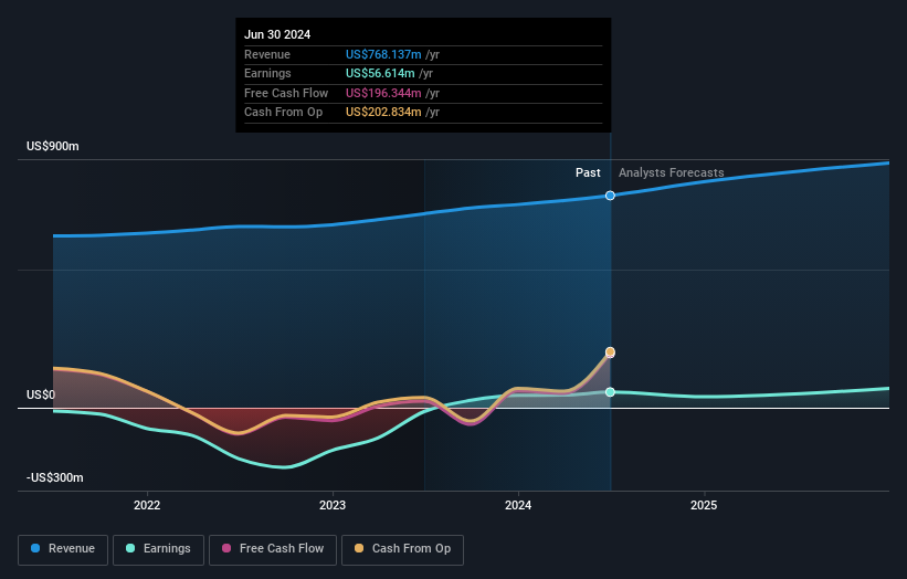 NYSE:HRTG Earnings and Revenue Growth as at Oct 2024