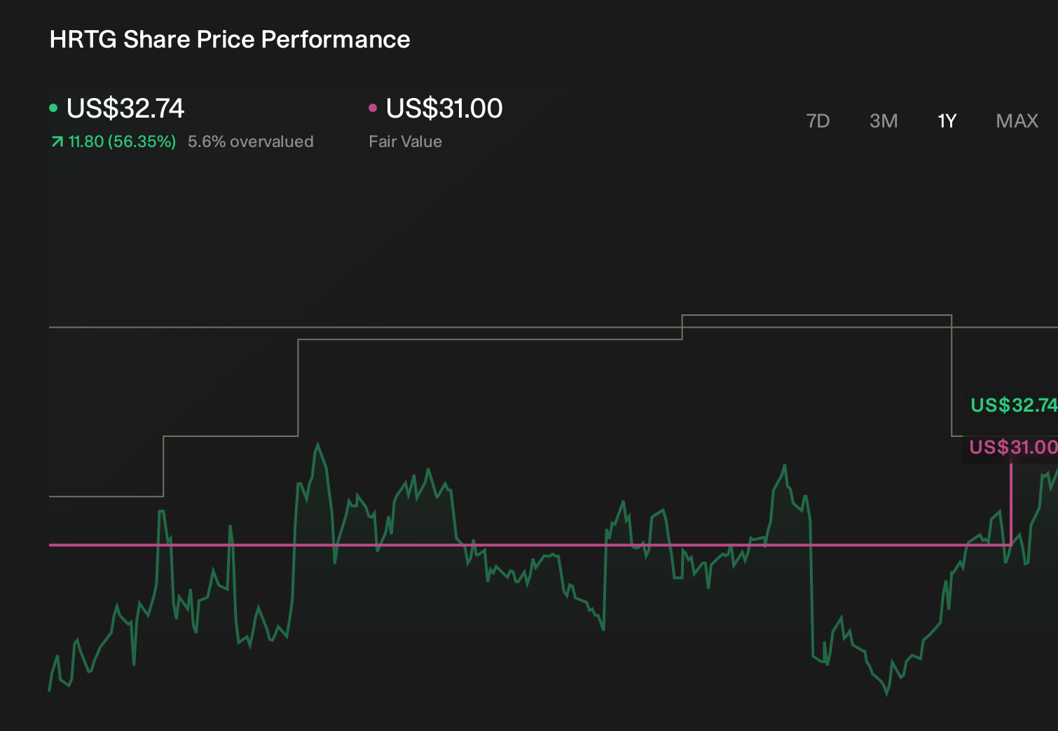 HRTG 1-Year Stock Price Chart