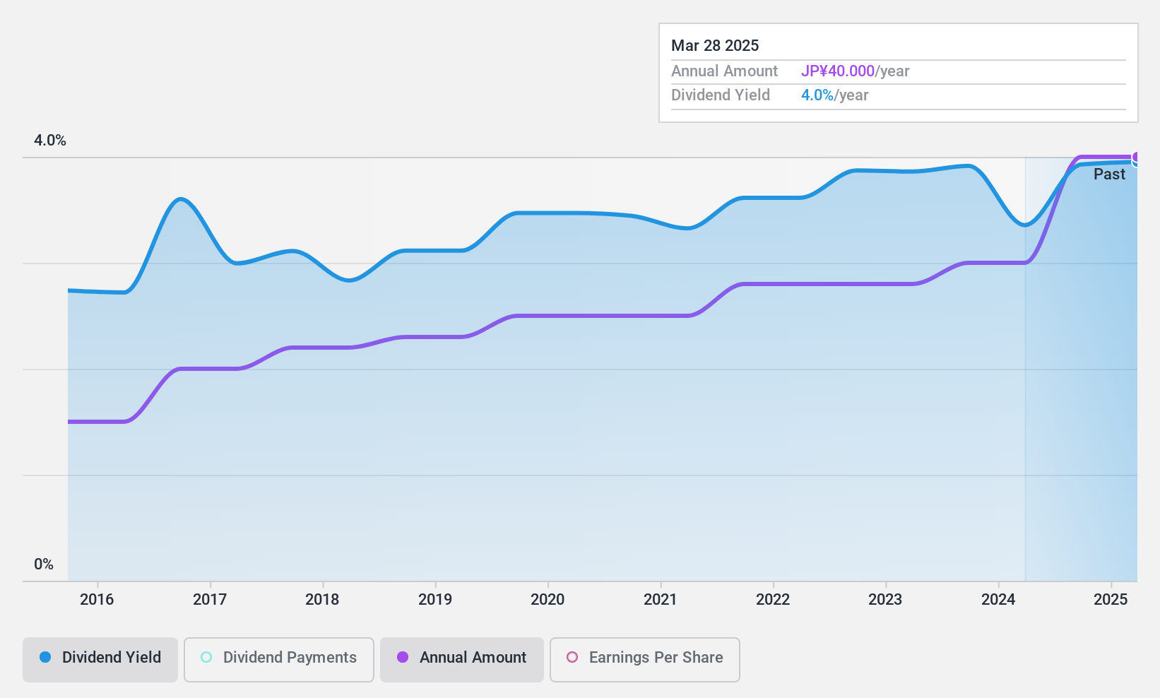 TSE:4658 Dividend History as at Jan 2025