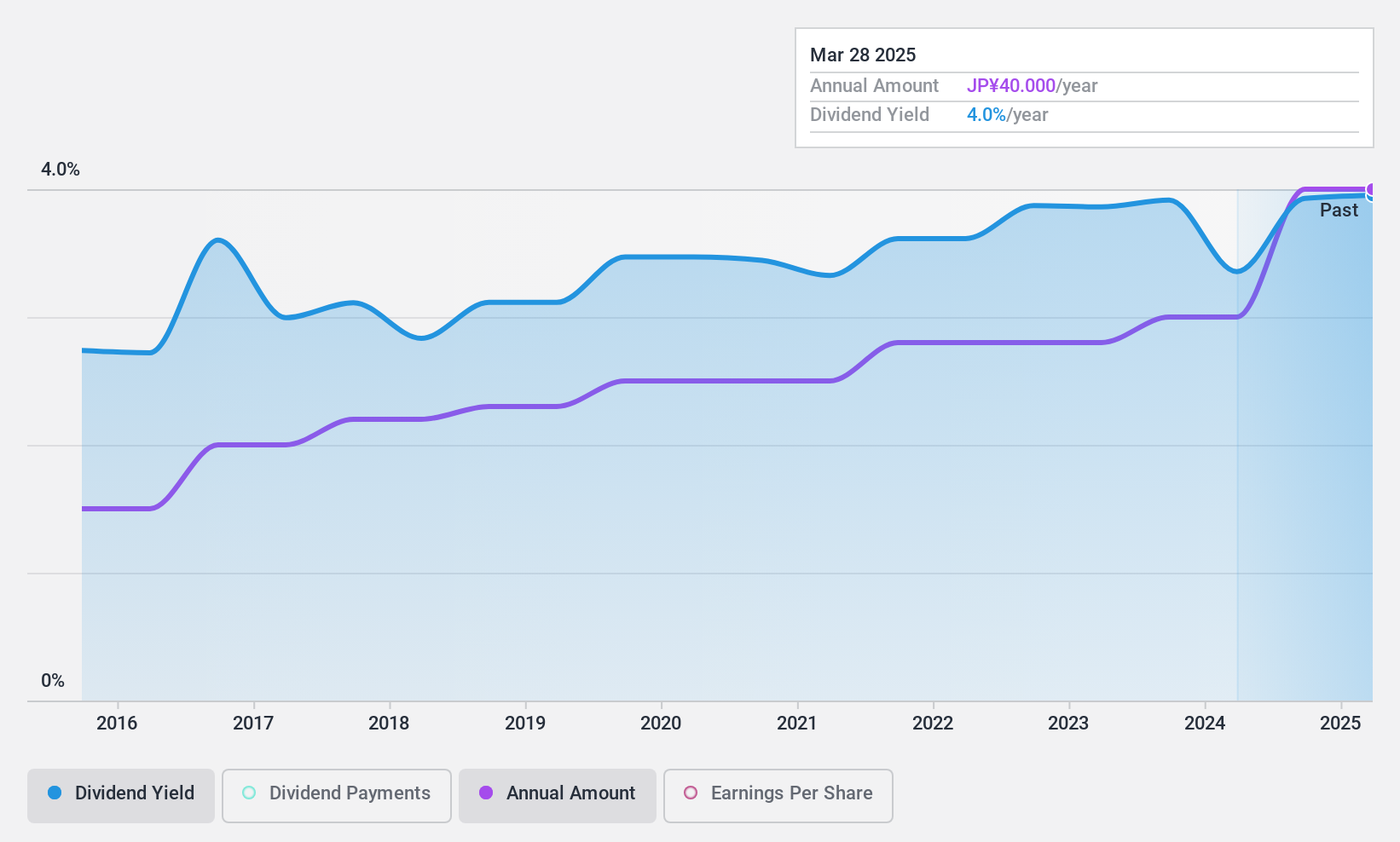 TSE:4658 Dividend History as at Sep 2024