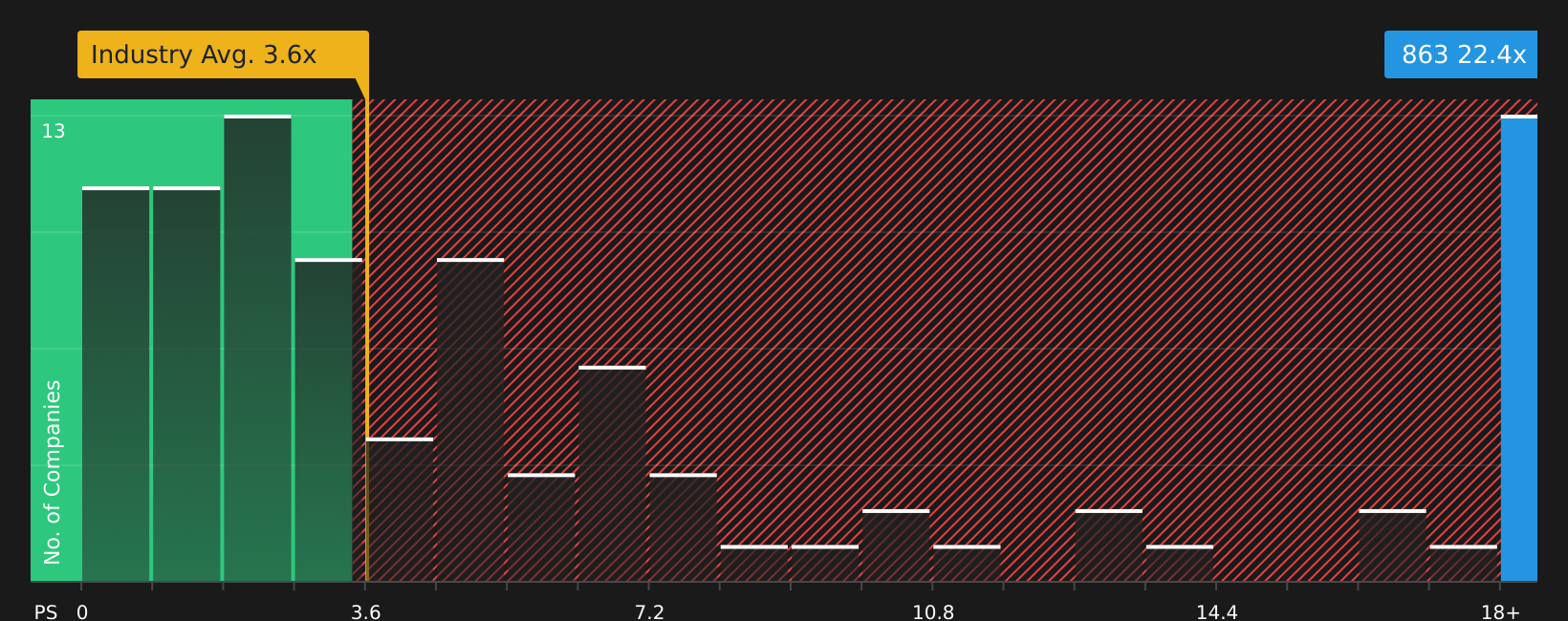SEHK:863 P/S Ratio as at Aug 2026