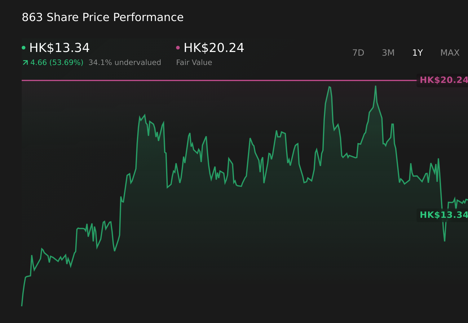 SEHK:863 1-Year Stock Price Chart
