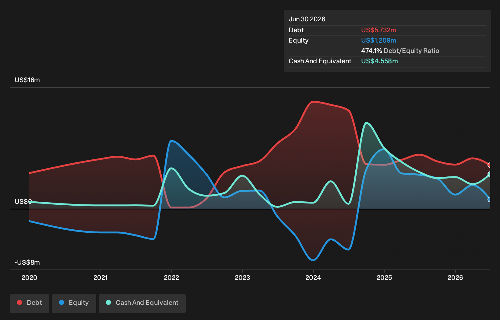 GUER Debt to Equity History and Analysis as at Sep 2026