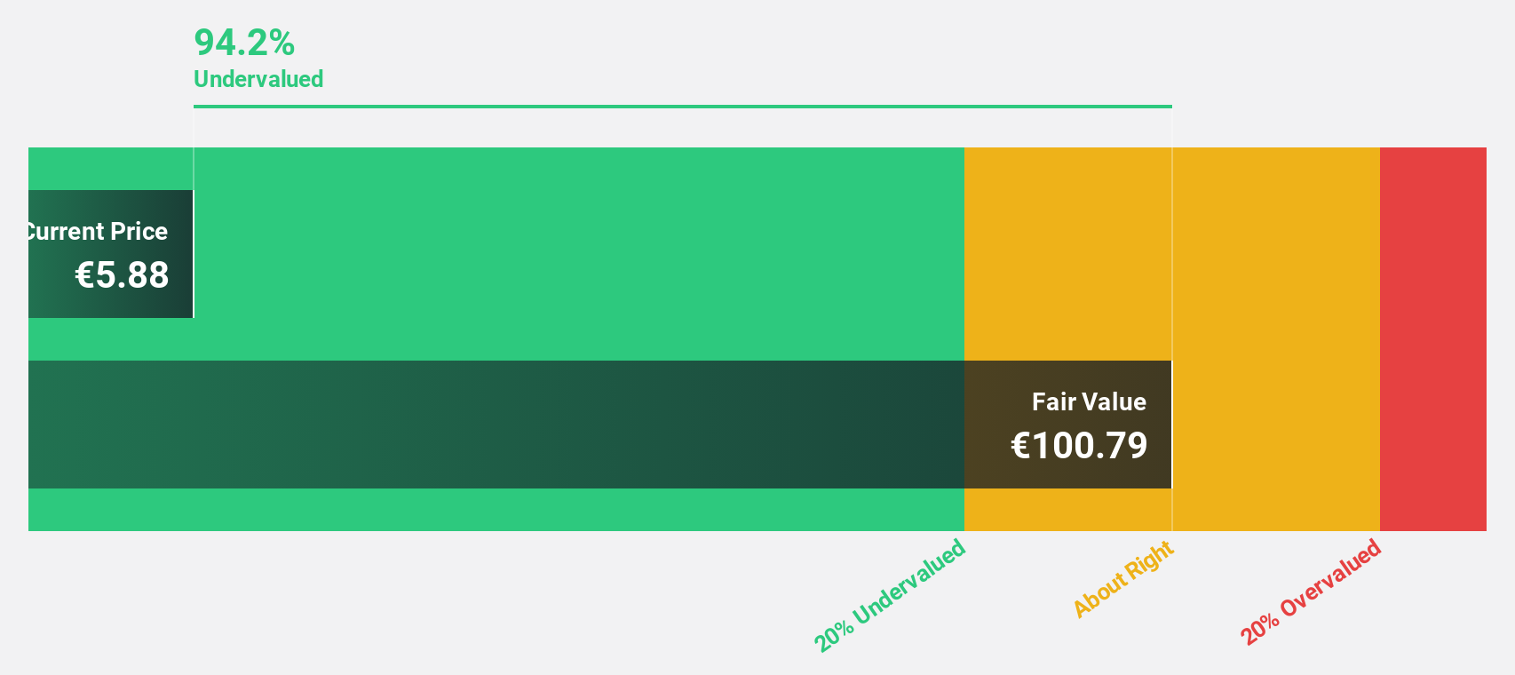 ENXTAM:ENVI Discounted Cash Flow as at Jul 2024