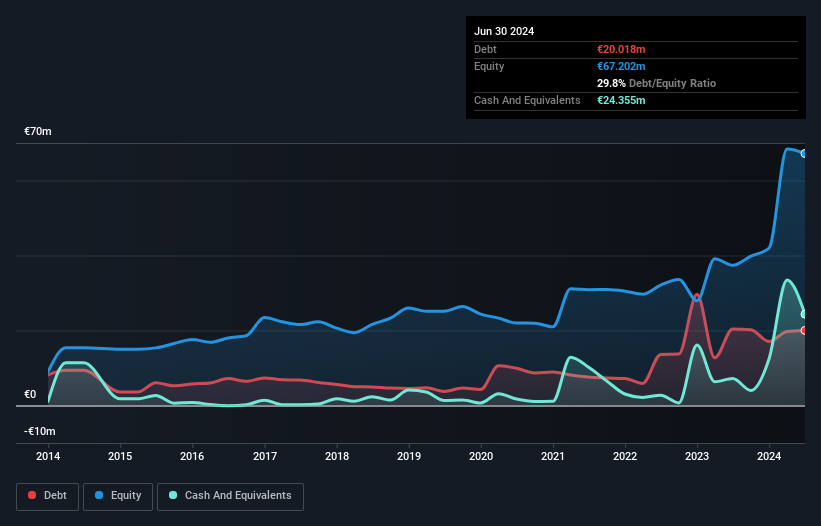 ENXTAM:ENVI Debt to Equity as at Jan 2025