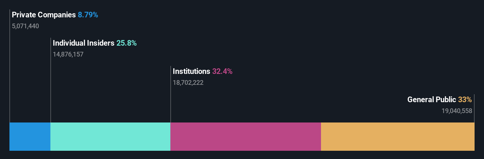 ENXTAM:ENVI Ownership Breakdown as at Aug 2024