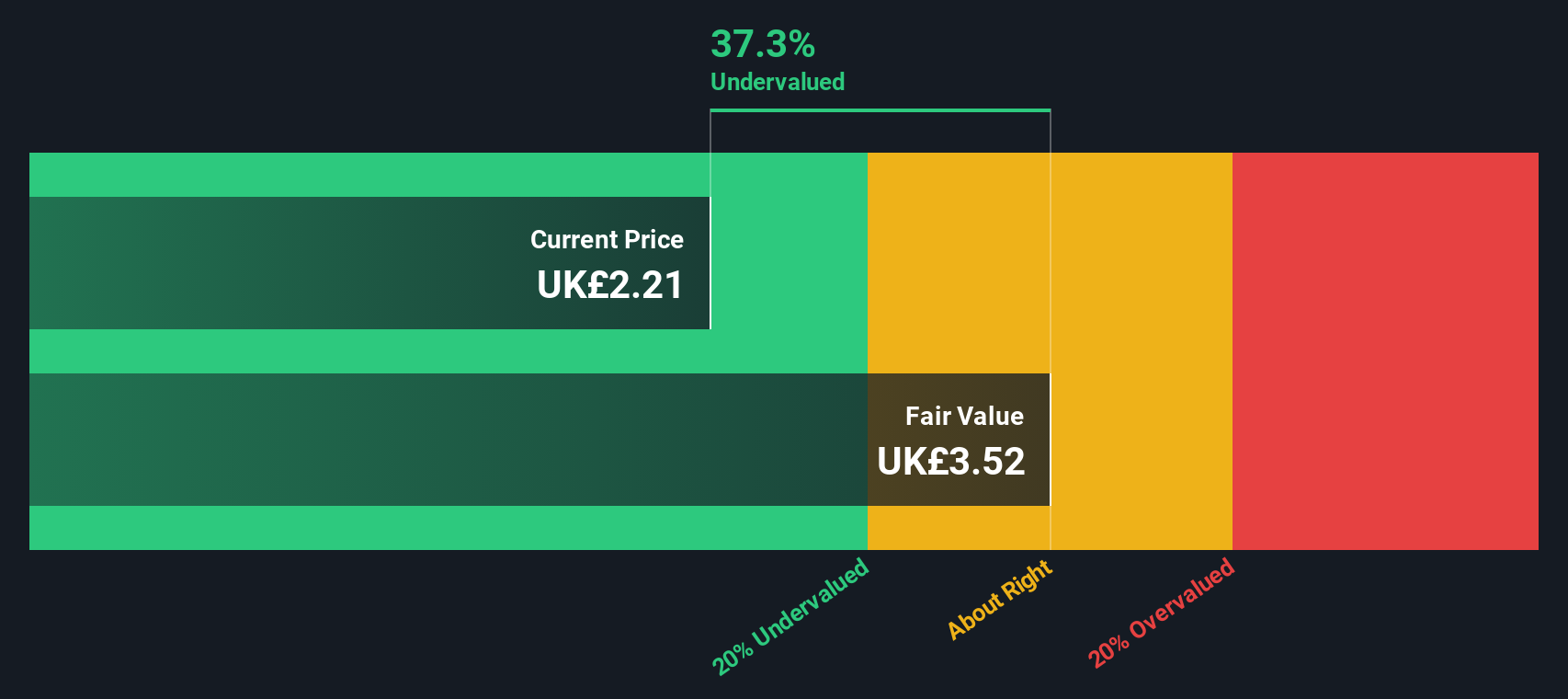 LSE:MONY Share price vs Value as at Jun 2024